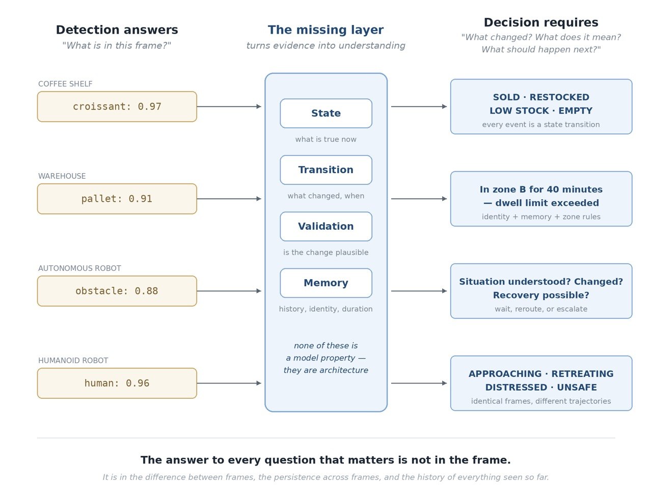 Decision Requires — VAOS reasoning diagram